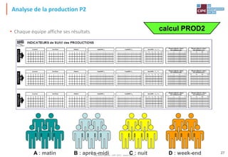 Tout droit réservé - CIPE 2015 - www.CIPE.fr
27
• Chaque équipe affiche ses résultats
Analyse de la production P2
A : matin B : après-midi C : nuit D : week-end
calcul PROD2
 