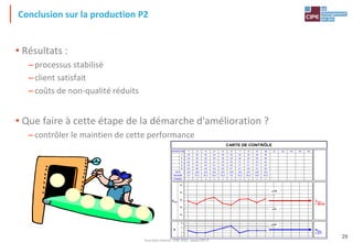 Tout droit réservé - CIPE 2015 - www.CIPE.fr
29
• Résultats :
–processus stabilisé
–client satisfait
–coûts de non-qualité réduits
• Que faire à cette étape de la démarche d'amélioration ?
–contrôler le maintien de cette performance
Conclusion sur la production P2
4
2
0
6
Rmoy
= 2,7
64
62
60
58
56
Xmoy²
= 60,02
LCS
LCI
13 14
3332543223ETENDUE
60,659,660,660,45959,459,460,459,260MOYENNE
303298303302295297305302296300TOTAL
626162616162636260625
626161616059616060604
605961615959616059603
605960605959606059592
595859595658606058591
15121110987654321ECHANTILLON
Xmoy
R
CARTE DE CONTRÔLE
LCS
 