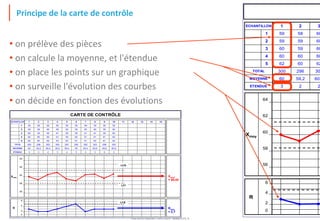 Tout droit réservé - CIPE 2015 - www.CIPE.fr
36
4
2
0
6
64
62
60
58
56
223ETENDUE
60,59,260MOYENNE
30296300TOTAL
6260625
6060604
6059603
6059592
6058591
321ECHANTILLON
Xmoy
R
• on prélève des pièces
• on calcule la moyenne, et l'étendue
• on place les points sur un graphique
• on surveille l'évolution des courbes
• on décide en fonction des évolutions
Principe de la carte de contrôle
4
2
0
6
Rmoy
= 2,7
64
62
60
58
56
Xmoy²
= 60,02
LCS
LCI
13 14
3332543223ETENDUE
60,659,660,660,45959,459,460,459,260MOYENNE
303298303302295297305302296300TOTAL
626162616162636260625
626161616059616060604
605961615959616059603
605960605959606059592
595859595658606058591
15121110987654321ECHANTILLON
Xmoy
R
CARTE DE CONTRÔLE
LCS
 
