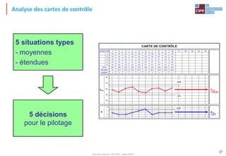 Tout droit réservé - CIPE 2015 - www.CIPE.fr
37
Analyse des cartes de contrôle
4
2
0
6
Rmoy
= 2,7
64
62
60
58
56
Xmoy²
= 60,02
LCS
LCI
13 14
3332543223ETENDUE
60,659,660,660,45959,459,460,459,260MOYENNE
303298303302295297305302296300TOTAL
626162616162636260625
626161616059616060604
605961615959616059603
605960605959606059592
595859595658606058591
15121110987654321ECHANTILLON
Xmoy
R
CARTE DE CONTRÔLE
LCS
5 situations types
- moyennes
- étendues
5 décisions
pour le pilotage
 