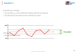 Tout droit réservé - CIPE 2015 - www.CIPE.fr
38
Situation 1
Procédé sous contrôle :
• les courbes Xmoy et R oscillent de chaque côté de la moyenne
• 2/3 des points sont dans le tiers central de la carte
Décision :
• PAS D'INTERVENTION
LCS
LCI
1/3 central
 