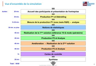 Tout droit réservé - CIPE 2015 - www.CIPE.fr
4
Vue d'ensemble de la simulation
Accueil des participants et présentation de l'entreprise
Production P1 et Débriefing
Notions de statistiques
Réalisation de la 1ère solution (référence 10 & mode opératoire)
Mesure de la production P1 (avec tests R&R) - analyse
20 min.
30 min.
1h 30 min.
30 min. ou plus
40 min
Total : 6h50
durées :
Amélioration - Réalisation de la 2ème solution
Production P3 et Analyse
Production P2 et Analyse40 min
40 min
40 min
Cartes de contrôle1h
Synthèse20 min
 