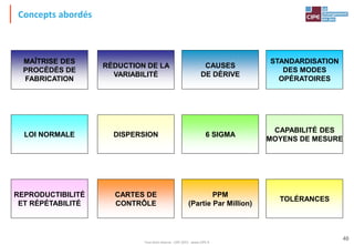 Tout droit réservé - CIPE 2015 - www.CIPE.fr
40
RÉDUCTION DE LA
VARIABILITÉ
CAUSES
DE DÉRIVE
STANDARDISATION
DES MODES
OPÉRATOIRES
LOI NORMALE DISPERSION 6 SIGMA
CAPABILITÉ DES
MOYENS DE MESURE
REPRODUCTIBILITÉ
ET RÉPÉTABILITÉ
CARTES DE
CONTRÔLE
PPM
(Partie Par Million)
TOLÉRANCES
MAÎTRISE DES
PROCÉDÉS DE
FABRICATION
Concepts abordés
 
