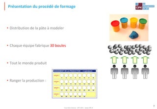 Tout droit réservé - CIPE 2015 - www.CIPE.fr
7
Présentation du procédé de formage
• Distribution de la pâte à modeler
• Chaque équipe fabrique 30 boules
• Tout le monde produit
• Ranger la production :
RANGEMENT DE LA PRODUCTION - 4 opérateurs
opérateur
1
7 81 2 3 4 5 6
opérateur
2
15 169 10 11 12 13 14
opérateur
3
23 2417 18 19 20 21 22
opérateur
4
25 26 27 28 29 30
 