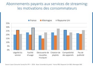 0%
5%
10%
15%
20%
25%
30%
35%
Légalité du
service
Facilité
d'usage
Découverte de
nouvelles
musiques
Création de
playlists
Compatibilité
des appareils
Pas de
publicité
France Allemagne Royaume Uni
Abonnements payants aux services de streaming:
les motivations des consommateurs
Source: Ipsos Consumer Survey for IFPI — 2016. Base: Ensemble du panel. France 900, Royaume-Uni 900, Allemagne 900
 