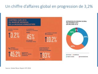 Un chiffre d’affaires global en progression de 3,2%
Source: Global Music Report IFPI 2016
 