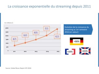 Evolution de la croissance du
streaming au 1er semestre
2016 (en valeur)
La croissance exponentielle du streaming depuis 2011
Source: Global Music Report IFPI 2016
En millions $
+44% +65%
+88%
 