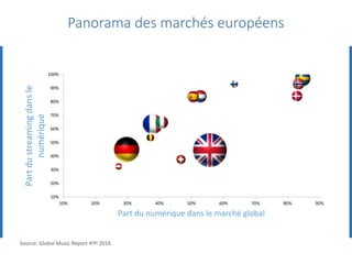 DIGITAL MAP OF EUROPE
10%
20%
30%
40%
50%
60%
70%
80%
90%
100%
10% 20% 30% 40% 50% 60% 70% 80% 90%
Partdustreamingdansle
numérique
Part du numérique dans le marché global
Panorama des marchés européens
Source: Global Music Report IFPI 2016
 
