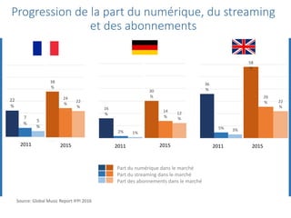 Part du numérique dans le marché
Part du streaming dans le marché
Part des abonnements dans le marché
16
%
2% 1%
2011
30
%
14
%
12
%
2015
22
%
7
%
5
%
2011
38
%
24
%
22
%
2015
36
%
5% 3%
2011
58
%
26
% 22
%
2015
2011 2015 2011 2015 2011 2015
Progression de la part du numérique, du streaming
et des abonnements
Source: Global Music Report IFPI 2016
 