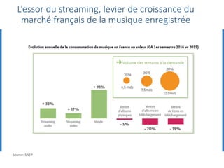 L’essor du streaming, levier de croissance du
marché français de la musique enregistrée
Source: SNEP
 