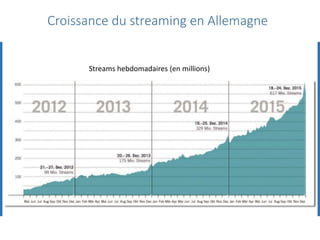 Streams hebdomadaires (en millions)
Croissance du streaming en Allemagne
 