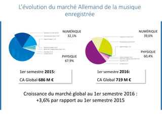1er semestre 2016:
CA Global 719 M €
1er semestre 2015:
CA Global 686 M €
Croissance du marché global au 1er semestre 2016 :
+3,6% par rapport au 1er semestre 2015
L’évolution du marché Allemand de la musique
enregistrée
PHYSIQUE
67,9%
NUMÉRIQUE
32,1%
NUMÉRIQUE
39,6%
PHYSIQUE
60,4%
 