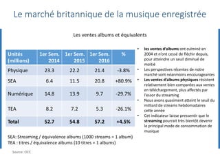 Le marché britannique de la musique enregistrée
Les ventes albums et équivalents
Unités
(millions)
1er Sem.
2014
1er Sem.
2015
1er Sem.
2016
%
Physique 23.3 22.2 21.4 -3.8%
SEA 6.4 11.5 20.8 +80.9%
Numérique 14.8 13.9 9.7 -29.7%
TEA 8.2 7.2 5.3 -26.1%
Total 52.7 54.8 57.2 +4.5%
SEA: Streaming / équivalence albums (1000 streams = 1 album)
TEA : titres / équivalence albums (10 titres = 1 albums)
• les ventes d’albums ont culminé en
2004 et n’ont cessé de fléchir depuis,
pour atteindre un seuil diminué de
moitié
• Les perspectives récentes de notre
marché sont néanmoins encourageantes
• Les ventes d’albums physiques résistent
relativement bien comparées aux ventes
en téléchargement, plus affectés par
l’essor du streaming
• Nous avons quasiment atteint le seuil du
milliard de streams hebdomadaires
cette année
• Cet indicateur laisse pressentir que le
streaming pourrait très bientôt devenir
le principal mode de consommation de
musique
Source: OCC
 