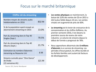 • Les ventes physiques se maintiennent, la
baisse de 3,9% des ventes de CD en 2015 a
été la plus faible depuis 10 ans. Les ventes
vinyles ont augmenté de près de 60%.
• Le streaming est le levier de croissance de la
consommation et du chiffre d’affaires. Au
premier semestre 2016, il est devenu la
première source de revenu de notre
industrie. Le volume de streams depuis le
début de l’année a progressé de 78%.
• Nous approchons désormais des 6 millions
d’abonnés à un service de streaming. Les
périodes d’essai gratuit, les offres bundle et
les forfaits familles sont autant de facteurs
de développement.
Chiffre clé du streaming
Nombre moyen de streams audio
hebdomadaires en 2016 832 M
% de la population ayant essayé un
abonnement streaming en 2015 13.0%
Part du streaming dans le Top 40
Singles (Sept.) 70.5%
Part du streaming dans le Top 40
Albums (Sept.) 21.7%
Estimation du nombre d’abonnés
steraming au Royaume Uni 6 M
Streams cumulés pour “One Dance”
de Drake
(15 semaines #1)
121 M
Focus sur le marché britannique
Source: OCC, Kantar Wordlpanel
 