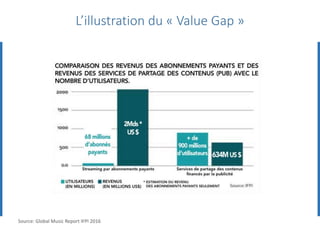 L’illustration du « Value Gap »
Source: Global Music Report IFPI 2016
 