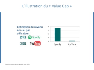 L’illustration du « Value Gap »
0
5
10
15
20
Spotify YouTube
Estimation du revenu
annuel par
utilisateur:
Source: Global Music Report IFPI 2016
 