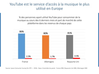 86%
80% 81%
2.3% 1.7% 3.5%
France Allemagne Royaume Uni
% des personnes ayant utilisé YouTube pour consommer de la
musique au cours des 6 derniers mois et part de marché de cette
plateforme dans les revenus de chaque pays
Source: Ipsos Consumer Survey for IFPI — 2016. Base: Ensemble du panel. France 900, Royaume-Uni 900, Allemagne 900
YouTube est le service d’accès à la musique le plus
utilisé en Europe
 