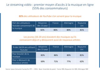 82% des utilisateurs de YouTube s’en servent pour la musique
Les jeunes (16-24 ans) écoutent des musiques qu’ils
connaissent déjà et y découvrent aussi de nouveaux artistes
Part des utilisateurs
Youtube consommant de
la musique
Moyenne
des 13 pays
France Allemagne Royaume
Uni
82% 86% 80% 81%
% des 16/24 ans utilisant
Youtube
Moyenne
des 13 pays
France Allemagne Royaume
Uni
Pour écouter de la
musique
82% 86% 80% 81%
Pour y découvrir de
nouveaux artistes
69% 71% 77% 62%
Le streaming vidéo : premier moyen d’accès à la musique en ligne
(55% des consommateurs)
Source: Ipsos Consumer Survey for IFPI — 2016. Base: Ensemble du panel. France 900, Royaume-Uni 900, Allemagne 900
 