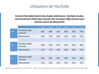 Total 16-24 25-34 34-44 45-54 55-64
Musiques déjà
connues
88% 88% 92% 88% 83% 84%
Découvertes 64% 71% 68% 64% 56% 56%
Musiques déjà
connues
85% 82% 87% 85% 84% 88%
Découvertes 67% 77% 66% 68% 60% 54%
Musiques déjà
connues
84% 84% 80% 89% 82% 88%
Découvertes 54% 62% 59% 50% 48% 45%
FRA
ALL
R-U
Source: Ipsos Consumer Survey for IFPI — 2016. Base: Ensemble du panel. France 900, Royaume-Uni 900, Allemagne 900
Utilisation de YouTube
Comme l’ont déjà montré des études antérieures, YouTube est plus
communément utilisé pour écouter des musiques déjà connues que
comme source de découverte
 