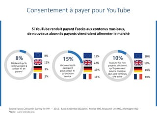 Consentement à payer pour YouTube
8%
Déclarent qu’ils
continueraient à
utiliser YT en
payant*
8%
5%
8%
12%
15%
déclarent qu’ils
paieraient
pour utiliser YT
ou un autre
service
15%
11%
13%
22%
10%
Aujourd’hui non
payants, déclarent
qu’ils paieraient
pour la musique
sous une forme ou
une autre
10%
10%
10%
10%
Si YouTube rendait payant l’accès aux contenus musicaux,
de nouveaux abonnés payants viendraient alimenter le marché
Source: Ipsos Consumer Survey for IFPI — 2016. Base: Ensemble du panel. France 900, Royaume-Uni 900, Allemagne 900
*Note: sans test de prix
 