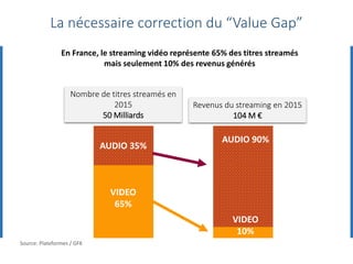 La nécessaire correction du “Value Gap”
Nombre de titres streamés en
2015
50 Milliards
Revenus du streaming en 2015
104 M €
VIDEO
65%
AUDIO 35%
VIDEO
10%
AUDIO 90%
En France, le streaming vidéo représente 65% des titres streamés
mais seulement 10% des revenus générés
Source: Plateformes / GFK
 