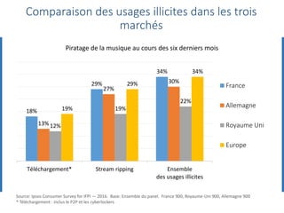 18%
29%
34%
13%
27%
30%
12%
19%
22%
19%
29%
34%
Téléchargement* Stream ripping Ensemble
des usages illicites
Piratage de la musique au cours des six derniers mois
France
Allemagne
Royaume Uni
Europe
Comparaison des usages illicites dans les trois
marchés
Source: Ipsos Consumer Survey for IFPI — 2016. Base: Ensemble du panel. France 900, Royaume-Uni 900, Allemagne 900
* Téléchargement : inclus le P2P et les cyberlockers
 