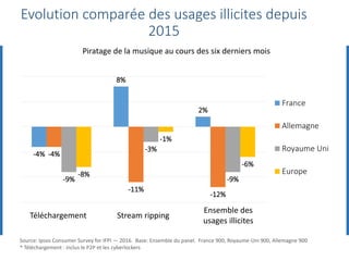 -4%
8%
2%
-4%
-11%
-12%
-9%
-3%
-9%
-8%
-1%
-6%
Piratage de la musique au cours des six derniers mois
France
Allemagne
Royaume Uni
Europe
Evolution comparée des usages illicites depuis
2015
Source: Ipsos Consumer Survey for IFPI — 2016. Base: Ensemble du panel. France 900, Royaume-Uni 900, Allemagne 900
* Téléchargement : inclus le P2P et les cyberlockers
Téléchargement Stream ripping
Ensemble des
usages illicites
 