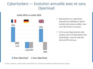 Cyberlockers — Evolution annuelle avec et sans
Openload
75%
-31%
66%
-11%
-30%
-40%
Juillet 2015 vs Juillet 2016
Avec Openload Sans Openload
• Openload est un cyberlocker
populaire qui héberge un grand
nombre de contenus vidéos, mais
aussi des fichiers musicaux.
• Si l’on exclut Openload de cette
analyse, alors la fréquentation des
cyberlockers, comme celle des
sites de P2P, diminue.
Source: comScore, custom report, Juillet 2016, RU. Evolution annuelle du nombre de visiteurs uniques
 
