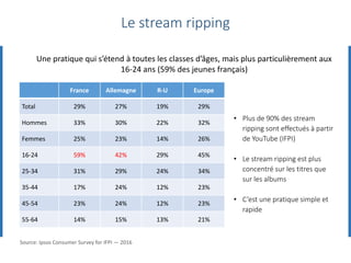 France Allemagne R-U Europe
Total 29% 27% 19% 29%
Hommes 33% 30% 22% 32%
Femmes 25% 23% 14% 26%
16-24 59% 42% 29% 45%
25-34 31% 29% 24% 34%
35-44 17% 24% 12% 23%
45-54 23% 24% 12% 23%
55-64 14% 15% 13% 21%
• Plus de 90% des stream
ripping sont effectués à partir
de YouTube (IFPI)
• Le stream ripping est plus
concentré sur les titres que
sur les albums
• C’est une pratique simple et
rapide
Le stream ripping
Une pratique qui s’étend à toutes les classes d’âges, mais plus particulièrement aux
16-24 ans (59% des jeunes français)
Source: Ipsos Consumer Survey for IFPI — 2016
 