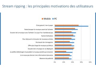 0% 10% 20% 30% 40%
You don’t have to see/listen to adverts
Don’t want to give your credit/ debit card/ account details
Prefer to download music and own instead of streaming
You can listen to music whilst you’re on the go
The variety of music available is better/music can't find elsewhere
You don’t need to register/ give any details
To hear/ discover music or artists that are new to you
It’s easy to use/ well designed
To listen to music you wouldn’t buy/ listen without purchase
To sample music before you buy / try before you buy
It’s free / You don’t have to pay
Mobile PC
Stream ripping : les principales motivations des utilisateurs
C’est gratuit / rien à payer
Tester/essayer la musique avant de l’acheter
Ecouter de la musique sans l’acheter / ou que l’on n’achèterait pas
Facile d’utilisation
Pour découvrir et écouter de nouveaux artistes
Pas besoin de s’enregistrer
Offre plus large de musique qu’ailleurs
Ecouter de la musique en se déplaçant
Je préfère télécharger et posséder la musique plutôt que streamer
Je ne veux pas donner mes informations bancaires
Absence de publicité
 