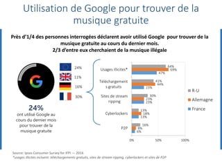 24%
24%16%
16%
11%
30%
ont utilisé Google au
cours du dernier mois
pour trouver de la
musique gratuite 6%
13%
23%
23%
47%
8%
18%
23%
44%
69%
16%
13%
30%
41%
64%
0% 50% 100%
P2P
Cyberlockers
Sites de stream
ripping
Téléchargement
s gratuits
Usages illicites*
R-U
Allemagne
France
Utilisation de Google pour trouver de la
musique gratuite
Source: Ipsos Consumer Survey for IFPI — 2016
*usages illicites incluent: téléchargements gratuits, sites de stream ripping, cyberlockers et sites de P2P
Près d’1/4 des personnes interrogées déclarent avoir utilisé Google pour trouver de la
musique gratuite au cours du dernier mois.
2/3 d’entre eux cherchaient de la musique illégale
 