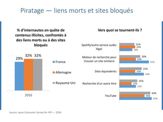 29%
32% 32%
2016
% d’internautes en quête de
contenus illicites, confrontés à
des liens morts ou à des sites
bloqués
France
Allemagne
Royaume Uni
45%
23%
34%
41%
18%
35%
17%
22%
23%
22%
43%
25%
31%
29%
21%
YouTube
Recherche d'un autre titre
Sites équivalents
Moteur de recherche pour
trouver un site similaire
Spotify/autre service audio
légal
Vers quoi se tournent-ils ?
Piratage — liens morts et sites bloqués
Source: Ipsos Consumer Survey for IFPI — 2016
 
