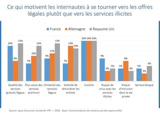 14%
7%
9%
7%
16%
9%
5% 5%
8%
10%
11%
14%
16%
4%
8%
3%
15%
14%
15%
13%
16%
5%
4%
6%
Qualité des
services
gratuits légaux
Plus value des
services
premium
Similarité des
services
légaux
Volonté de
rémunérer les
artistes
Civisme Risque de
virus avec les
services
illicites
Risque
d'intrusion
dans la vie
privée
Service bloqué
France Allemagne Royaume Uni
Ce qui motivent les internautes à se tourner vers les offres
légales plutôt que vers les services illicites
Source: Ipsos Consumer Survey for IFPI — 2016. Base: Consommateurs de contenus pirates ayant arrêté
 