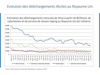 Evolution des téléchargements illicites au Royaume Uni
Estimation des téléchargements mensuels de titres à partir de BitTorent, de
cyberlockers et de services de stream ripping au Royaume Uni (en millions)
Source: BPI à partir des données Movielabs, comScore et IFPI
 