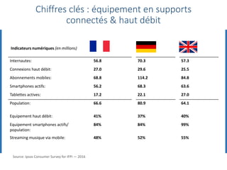 Indicateurs numériques (en millions)
Internautes: 56.8 70.3 57.3
Connexions haut débit: 27.0 29.6 25.5
Abonnements mobiles: 68.8 114.2 84.8
Smartphones actifs: 56.2 68.3 63.6
Tablettes actives: 17.2 22.1 27.0
Population: 66.6 80.9 64.1
Equipement haut débit: 41% 37% 40%
Equipement smartphones actifs/
population:
84% 84% 99%
Streaming musique via mobile: 48% 52% 55%
Chiffres clés : équipement en supports
connectés & haut débit
Source: Ipsos Consumer Survey for IFPI — 2016
 