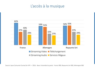 62%
53% 54%
37%
51%
55%
43%
32%
37%
29% 27% 29%
France Allemagne Royaume Uni
Streaming Video Téléchargement
Streaming Audio Services Illégaux
L’accès à la musique
Source: Ipsos Consumer Survey for IFPI — 2016. Base: Ensemble du panel. France 900, Royaume-Uni 900, Allemagne 900
 