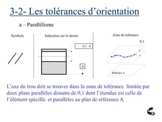 3-2- Les tolérances d’orientation
a – Parallélisme
Symbole Indication sur le dessin Zone de tolérance
0,1 A
A
0,1
Référence A
L’axe du trou doit se trouver dans la zone de tolérance limitée par
deux plans parallèles distants de 0,1 dont l’étendue est celle de
l’élément spécifié. et parallèles au plan de référence A
 