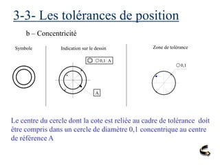 3-3- Les tolérances de position
b – Concentricité
Symbole Indication sur le dessin Zone de tolérance
A
0,1 A
0,1
Le centre du cercle dont la cote est reliée au cadre de tolérance doit
être compris dans un cercle de diamètre 0,1 concentrique au centre
de référence A
 