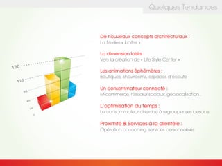 Quelques Tendances
De nouveaux concepts architecturaux :
La fin des « boites »
La dimension loisirs :
Vers la création de « Life Style Center »
Les animations éphémères :
Boutiques, showrooms, espaces d’écoute
Un consommateur connecté :
M-commerce, réseaux sociaux, géolocalisation…
L’optimisation du temps :
Le consommateur cherche à regrouper ses besoins
Proximité & Services à la clientèle :
Opération cocooning, services personnalisés
	
  
	
  
 