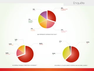 30%
15%
17%
QUE REPRÉSENTE ODYSSEUM POUR VOUS ?
21%
17%
UN GRAND CENTRE
COMMERCIAL
UN CENTRE
MODERNE ET
CONVIVIAL
UN CENTRE
EN PLEIN AIR UN LARGE CHOIX
D’ENSEIGNES
AUTRES
62,5%
35,4%
NON
OUI
VOUS ARRIVE-T-IL D’ALLIER LOISIRS ET SHOPPING DANS UNE MÊME JOURNÉE ?
2,1%
NSPP
Enquête
85,4%14,6%
18,8%
EN GÉNÉRAL POURQUOI VENEZ-VOUS À ODYSSEUM ?
4,2%
SHOPPING
RESTAURANTS
NSPP
PÔLE LOISIRS
 