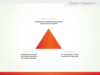 Position Odysseum
Position souhaitée
Position réelle Position perçue
Un Retail park composé
d’un espace marchand
et d’un parc de loisirs.
Un « quelconque » centre
commercial à ciel ouvert.
Véritable lieu de destination dans lequel
passer de bons moments.
 