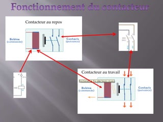 Contacteur au repos
Contacteur au travail
