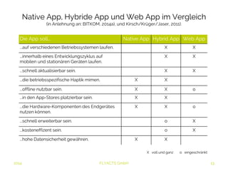 Native App, Hybride App und Web App im Vergleich 
(in Anlehnung an: BITKOM, 2014a), und Kirsch/Krüger/Jaser, 2011). 
Die App soll... Native App Hybrid App Web App 
...auf verschiedenen Betriebssystemen laufen. X X 
...innerhalb eines Entwicklungszyklus auf mobilen 
X X 
und stationären Geräten laufen. 
...schnell aktualisierbar sein. X X 
...die betriebsspezifische Haptik mimen. X X 
...offline nutzbar sein. X X o 
...in den App-Stores platzierbar sein. X X 
...die Hardware-Komponenten des Endgerätes 
X X o 
nutzen können. 
...schnell erweiterbar sein. o X 
...kosteneffizent sein. o X 
...hohe Datensicherheit gewähren. X X 
2014 FLYACTS GmbH 
X voll und ganz o eingeschränkt 
 