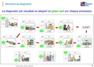 Résultats du diagnostic
Tout droit réservé - CIPE 2015 - www.CIPE.fr
Le diagnostic est visualisé en plaçant un jeton vert sur chaque processus
14
 