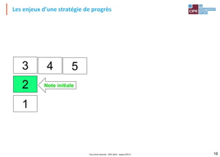 Les enjeux d’une stratégie de progrès
Tout droit réservé - CIPE 2015 - www.CIPE.fr 16
Note initiale
4
2
3 5
1
 