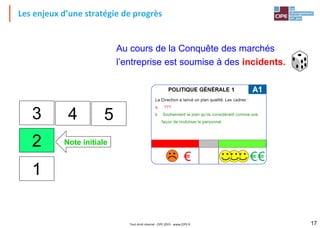 Les enjeux d’une stratégie de progrès
Tout droit réservé - CIPE 2015 - www.CIPE.fr 17
Au cours de la Conquête des marchés
l’entreprise est soumise à des incidents.
Note initiale
4
2
3 5
1
 