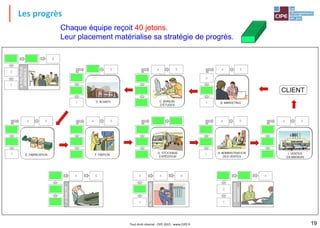 Les progrès
19Tout droit réservé - CIPE 2015 - www.CIPE.fr
Chaque équipe reçoit 40 jetons.
Leur placement matérialise sa stratégie de progrès.
 