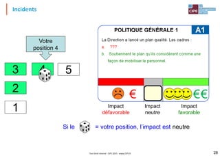 Incidents
Tout droit réservé - CIPE 2015 - www.CIPE.fr 28
Impact
défavorable
Impact
favorable
Impact
neutre
Si le = votre position, l’impact est neutre
4
2
3 5
1
Votre
position 4
 