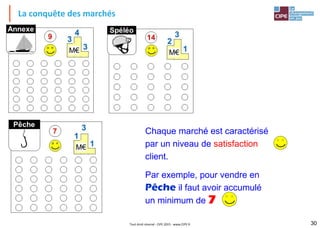 La conquête des marchés
Chaque marché est caractérisé
par un niveau de satisfaction
client.
Par exemple, pour vendre en
Pêche il faut avoir accumulé
un minimum de 7
Tout droit réservé - CIPE 2015 - www.CIPE.fr 30
 