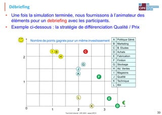 Débriefing
• Une fois la simulation terminée, nous fournissons à l’animateur des
éléments pour un debriefing avec les participants.
• Exemple ci-dessous : la stratégie de différenciation Qualité / Prix
€
0 21 3
1
2
A
B C
D
E
F
G
H
I
J
K
L
A Politique Qua.
B Marketing
C B. Etudes
D Achats
E Fabrication
F Finition
G Stockage
H Ad. Ventes
I Magasins
J Qualité
K Technique
L RH
Nombre de points gagnés pour un même investissement A Politique Géné.
B Marketing
C B. Etudes
D Achats
E Fabrication
F Finition
G Stockage
H Ad. Ventes
I Magasins
J Qualité
K Technique
L RH
Tout droit réservé - CIPE 2015 - www.CIPE.fr 33
 